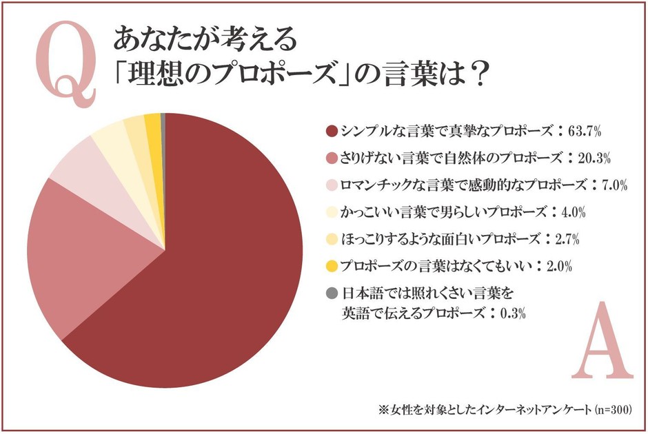 あなたが考える「理想のプロポーズ」の言葉は?