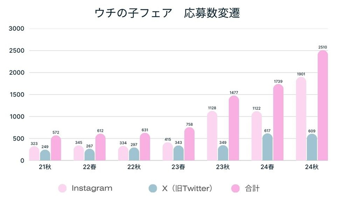 ウチの子フェア　応募数