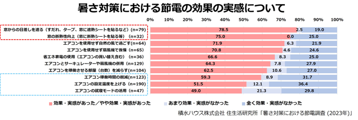 積水ハウス株式会社 住生活研究所「暑さ対策における節電調査 (2023年)」