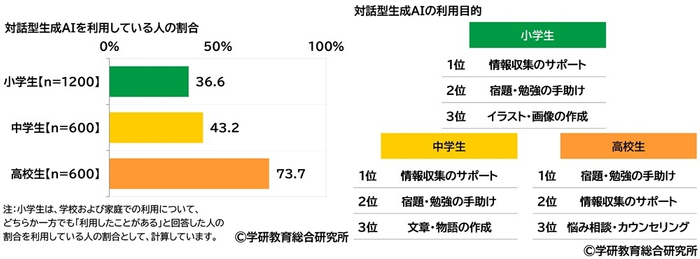 対話型生成AIの利用率・利用目的