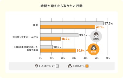 時間が増えたら取りたい行動