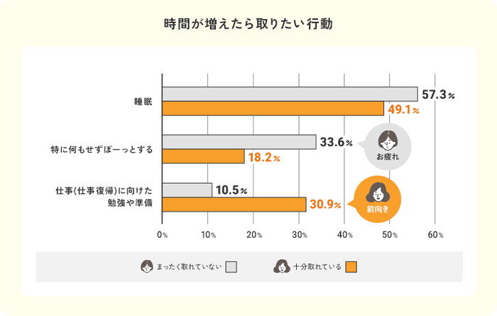 時間が増えたら取りたい行動