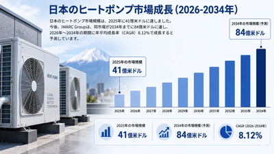 日本のヒートポンプ市場規模、2034年までに84億米ドルに到達へ ― 2026～2034年のCAGRは8.12%