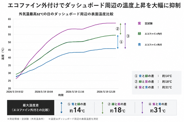 エコファイン外付けでダッシュボード周辺の温度上昇を大幅に抑制