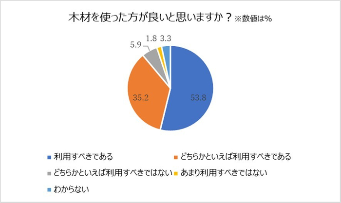 木材の利用を推奨する意見が多い