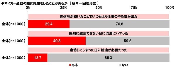 マイカー通勤の際に経験をしたことがあるか(1)