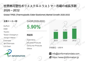 熱可塑性ポリエステルエラストマーの世界市場調査レポート:成長、収益、メーカー収入、販売、市場動向2026-2032年