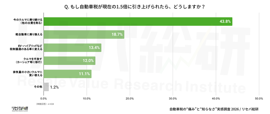 Q. もし自動車税が現在の1.5倍に引き上げられたら、どうしますか？