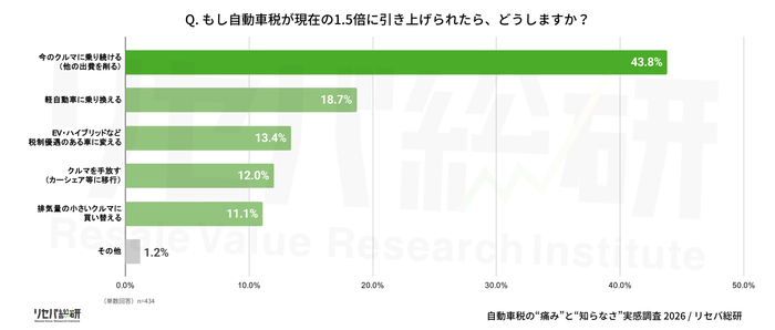 Q. もし自動車税が現在の1.5倍に引き上げられたら、どうしますか？