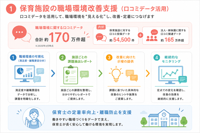 保育施設の職場環境改善支援イメージ図