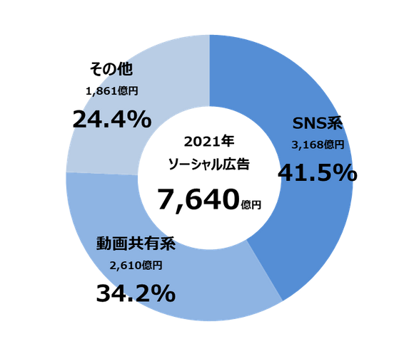 【グラフ7】ソーシャル広告種類別構成比