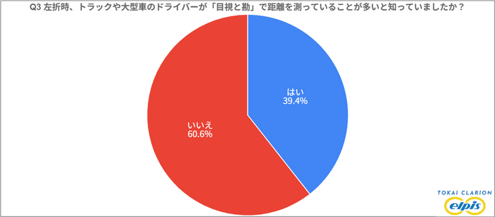 トラックドライバーが左折時に目視と勘で距離を測っていることを知らない人は6割以上
