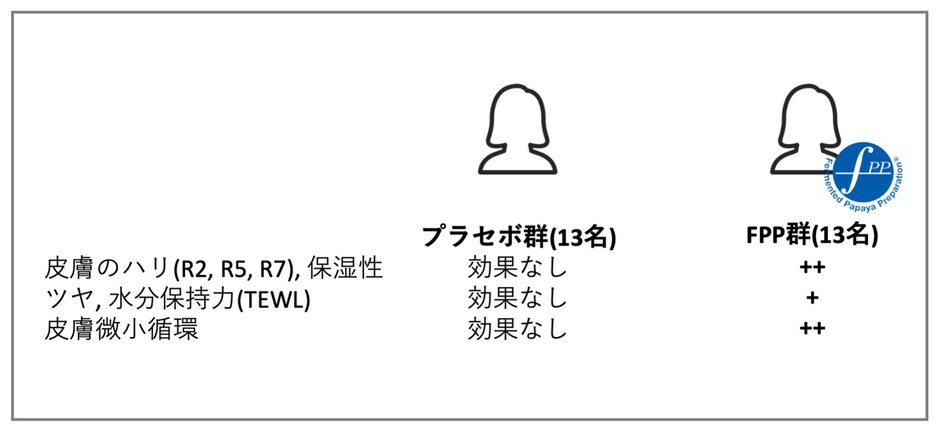 図4 3か月間のFPP経口摂取による皮膚機能改善効果