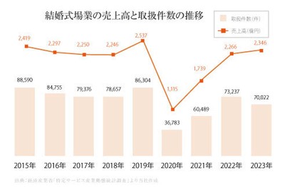 結婚式場業の動態統計