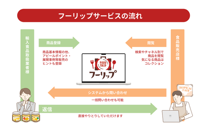 サービスの流れ