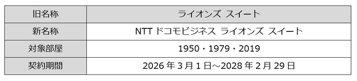 ライオンズスイート　施設命名権スポンサー契約概要
