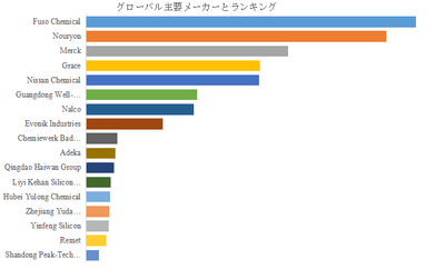 図. 世界のコロイダルシリカ市場におけるトップ17企業のランキングと市場シェア(2024年の調査データに基づく;最新のデータは、当社の最新調査データに基づいている)