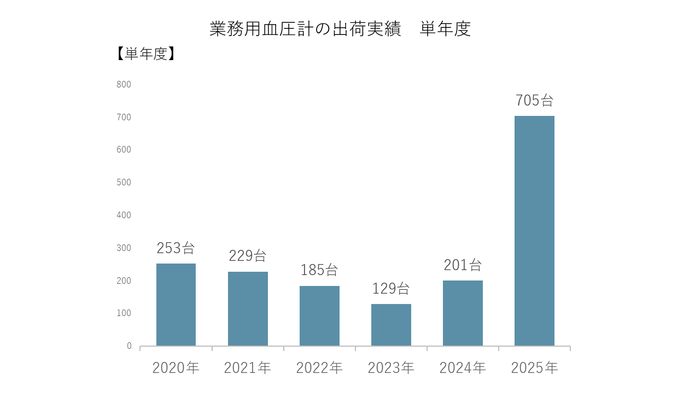 業務用血圧計の出荷実績　単年度