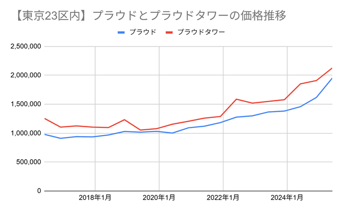 画像3：23区内のプラウド・プラウドタワーの価格推移（マンションナビ調べ）