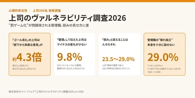【心理的安全性】“罰ゲーム化”が問題視される管理職、 弱みの見せ方に差。“ゴール添え”で伝えた上司は、 添えずに伝えた上司の約4.3倍 「部下から率直な意見が出るようになった」｜ 「上司のヴァルネラビリティ調査2026」の結果を発表
