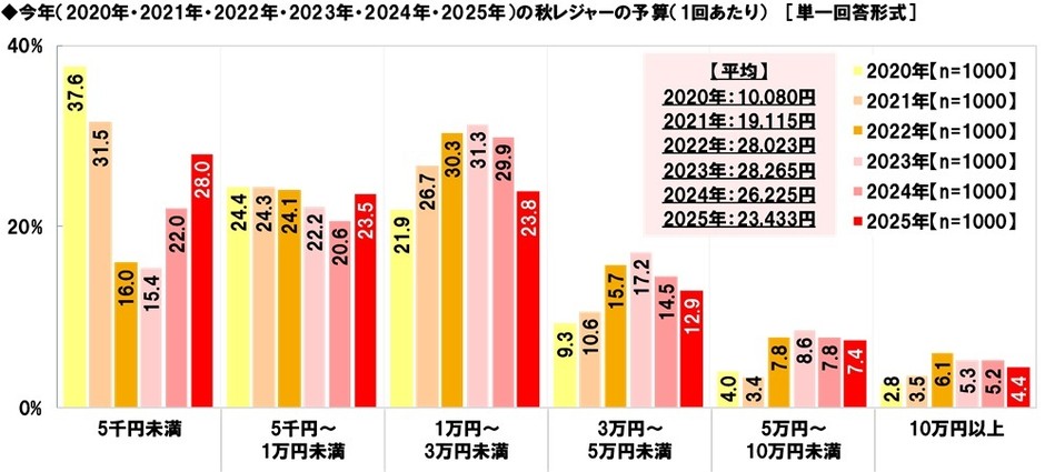 今年の秋レジャーの予算(1回あたり)