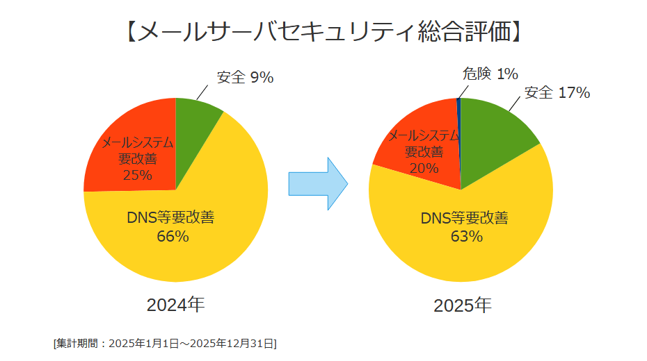 メールサーバセキュリティ総合評価