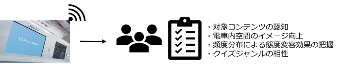 (1)該当路線利用者(ビーコンを利用した乗車判定)へのアンケート調査