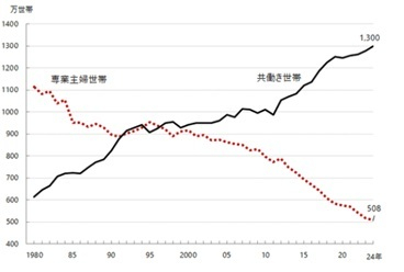 共働き世帯の増加