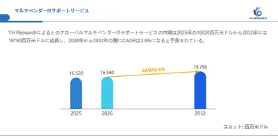 マルチベンダーITサポートサービス市場分析レポート（2026年）：2032年19790百万米ドル到達予測