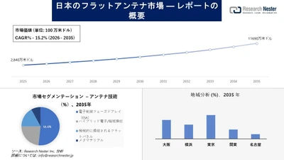 日本のフラットアンテナ市場調査の発展、傾向、需要、成長分析および予測2026-2035年