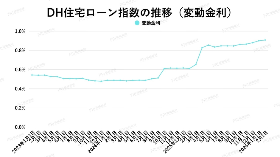 出典：ホームローンドクター（株）