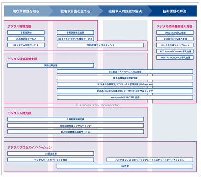 BBSのDX支援マップ