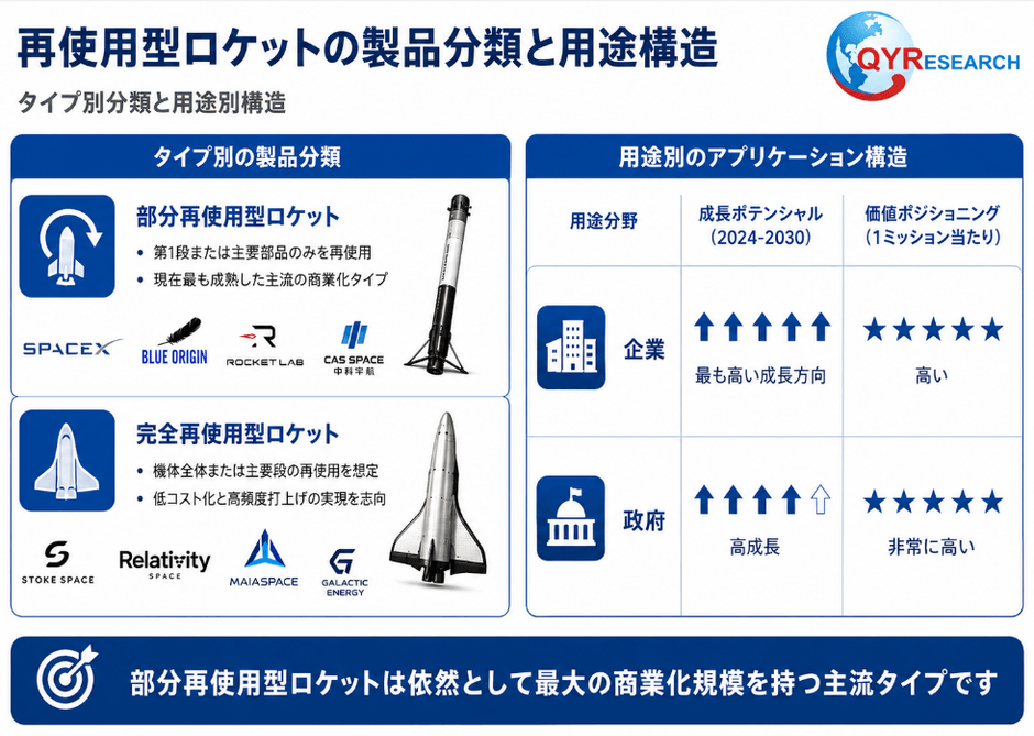 世界の再使用型ロケット市場(製品タイプ別・用途別)