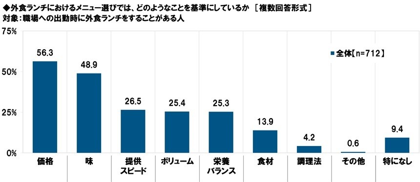 外食ランチにおけるメニュー選びでは、どのようなことを基準にしているか