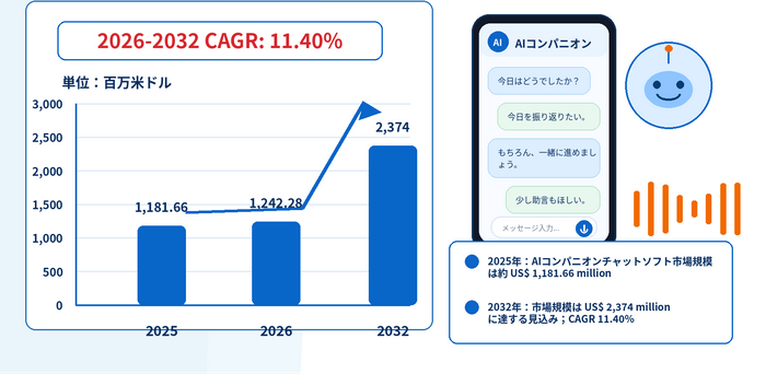 図. AIコンパニオンチャットソフト、市場規模と成長動向