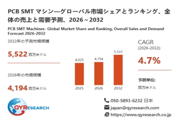 PCB SMT マシン市場規模分析レポート：2026年は4194百万米ドルに到達予測