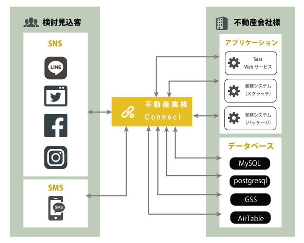 不動産業務Connectのアウトライン