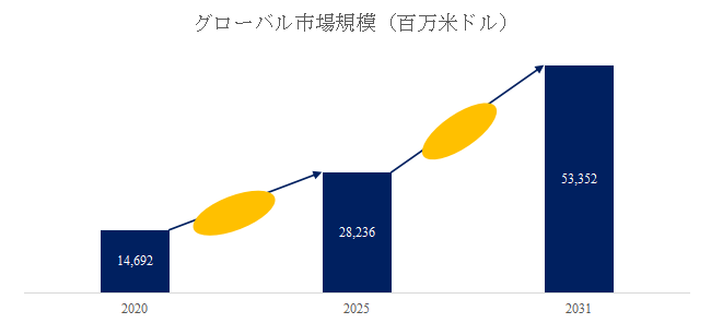 図.   電気自動車用ケーブルアセンブリ世界総市場規模