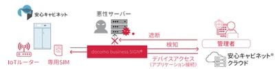 デジタルテクノロジー、「安心キャビネット(R)」のモバイル通信基盤に 「docomo business SIGN(R)」を導入