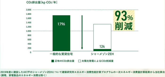 【図3】CO2排出削減効果 CO2排出量を一般的な賃貸住宅と比べ93%も削減