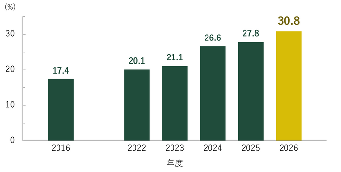 学部入学者の女子割合