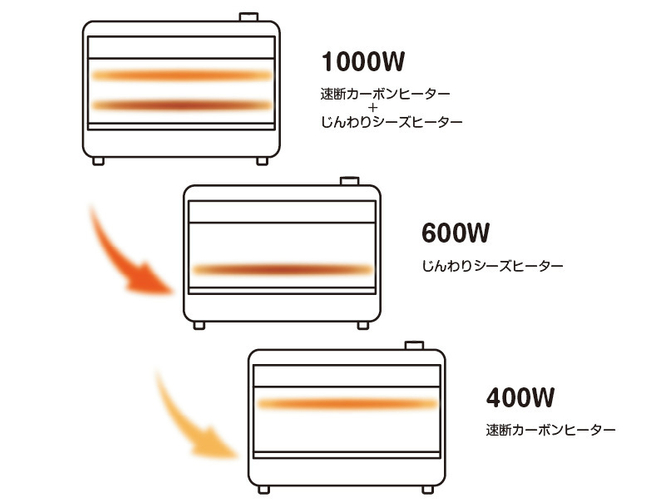 速暖とじんわり2つのヒーターで快適なぬくもり