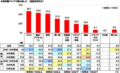 長距離ドライブの際の楽しみ