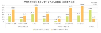 護者の体験がない場合、子供の2人に1人が体験なし保護者の体験がある場合、子供の参加率は2倍に
