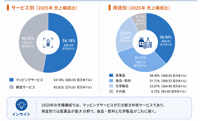 図：世界の温度マッピングおよび検証サービス市場