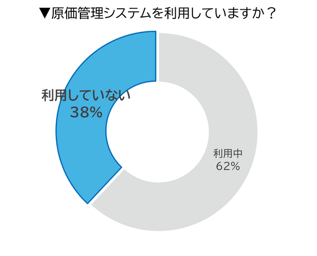 Q.原価管理システムを利用していますか？