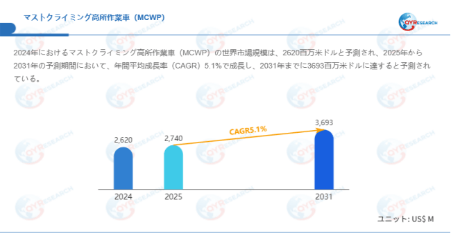 上記データはQYResearchのレポートに基づいています:「マストクライミング高所作業車(MCWP)―グローバル市場シェアとランキング、全体の売上と需要予測、2026~2032」。Email:japan@qyresearch.com