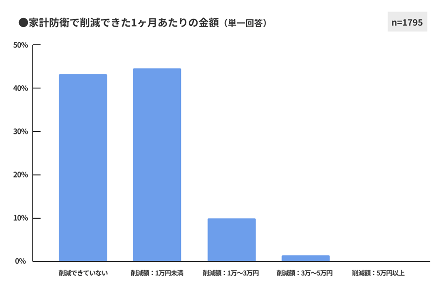 図7 家計防衛で削減できた1ヶ月あたりの金額