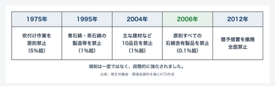 石綿製品の原則禁止から20年　KTS、環境証明会社へ　 アスベスト対策を「工事直前」から「平時の経営管理」へ　 「予防型アスベスト管理」支援サービスを開始
