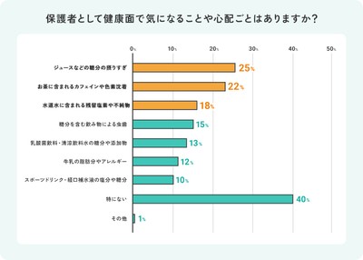 保護者として健康面で気になることや心配ごと
